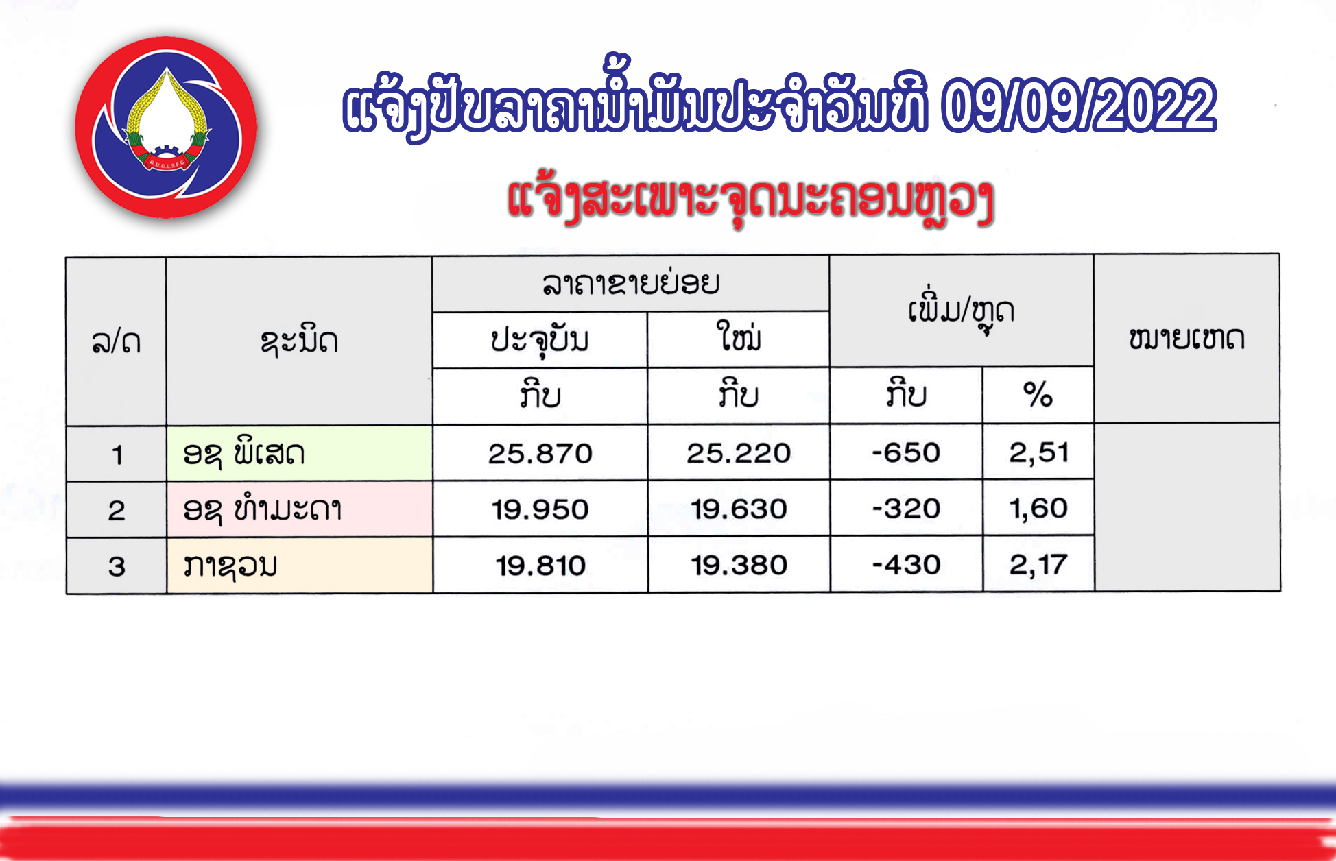 ຂ່າວດີທ້າຍອາທິດ 21-09-2022 ມື້ອື່ນລາຄານໍ້າມັນປັບຫຼຸດລົງ